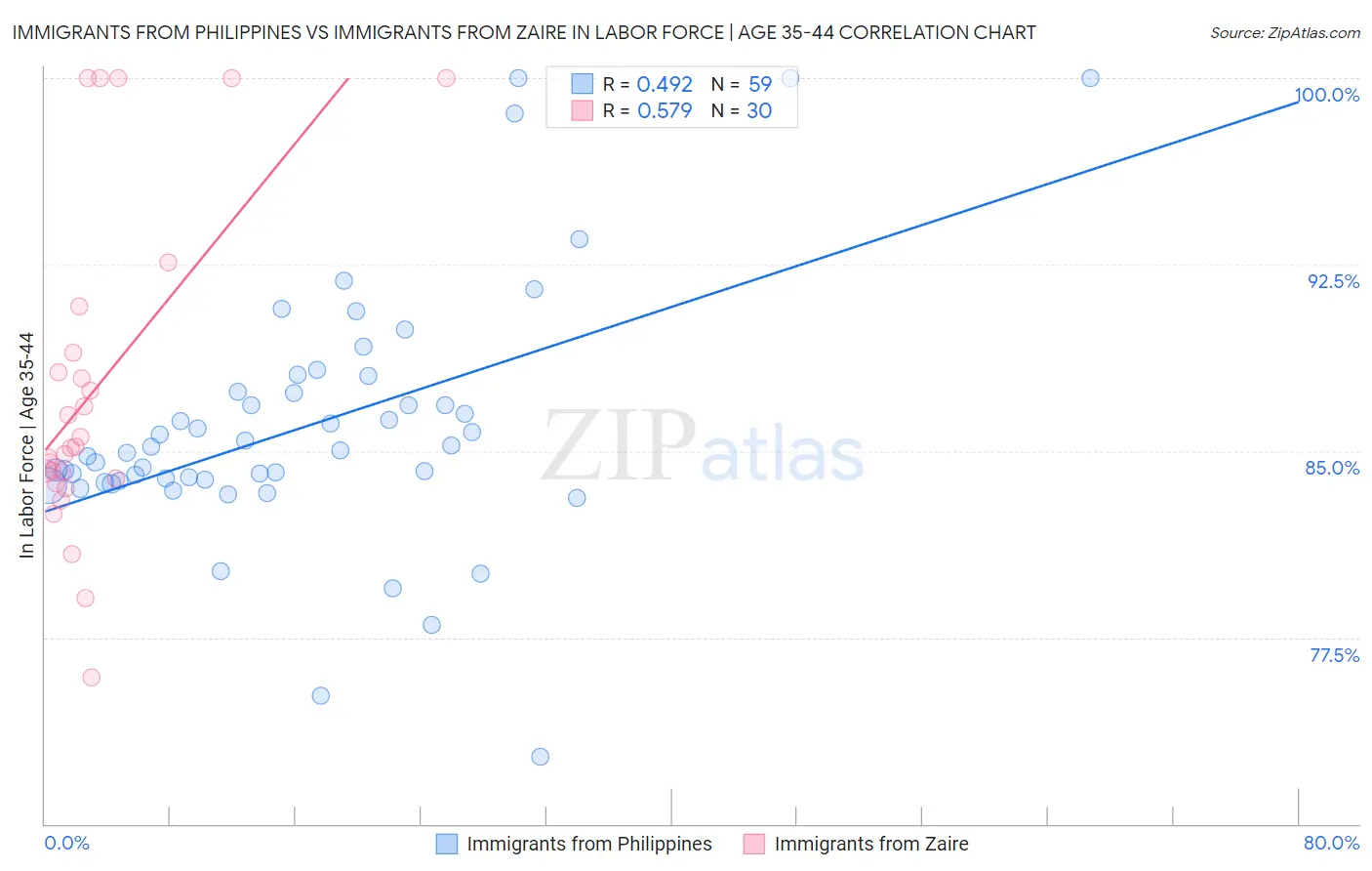 Immigrants from Philippines vs Immigrants from Zaire In Labor Force | Age 35-44