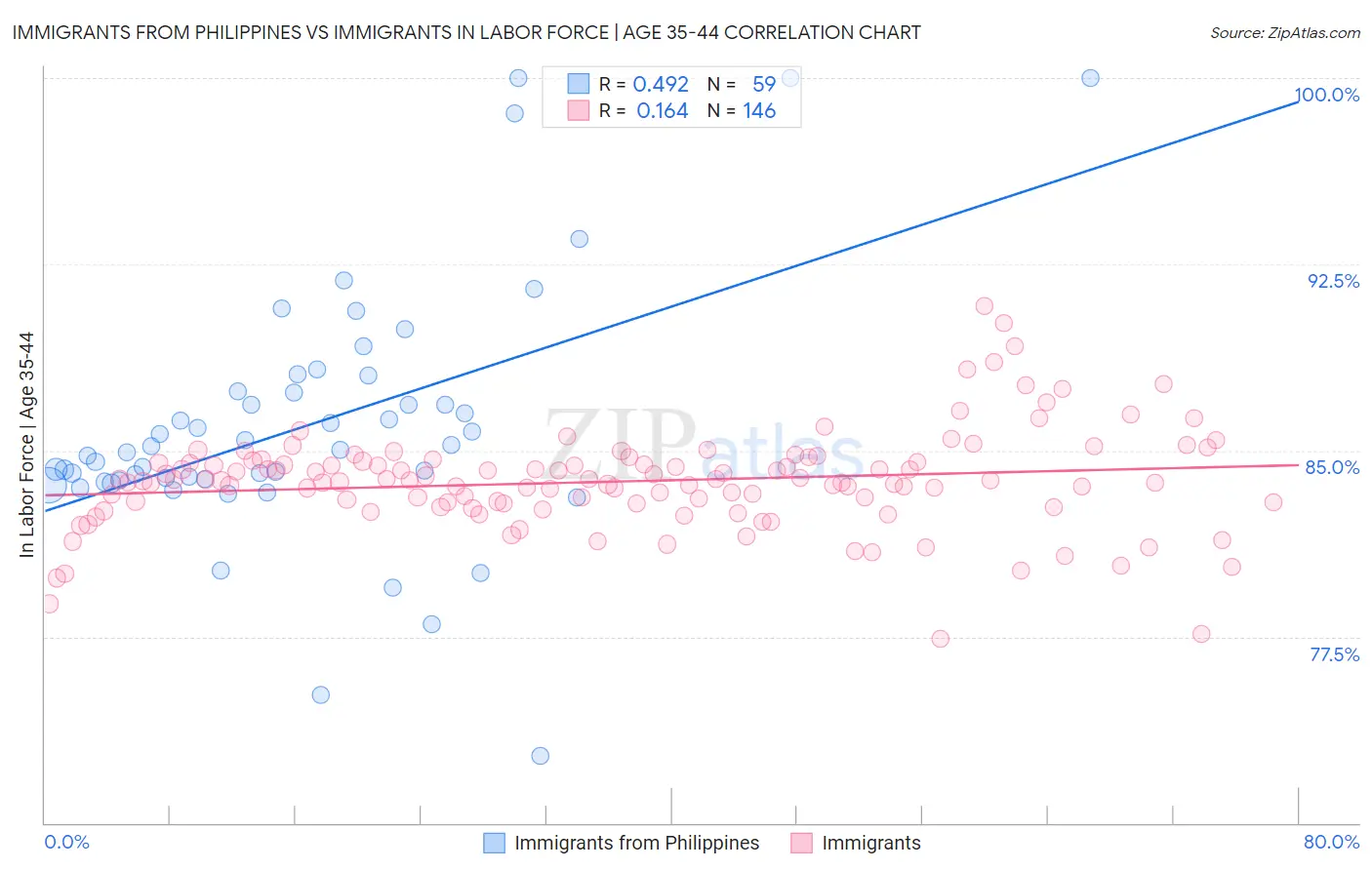 Immigrants from Philippines vs Immigrants In Labor Force | Age 35-44