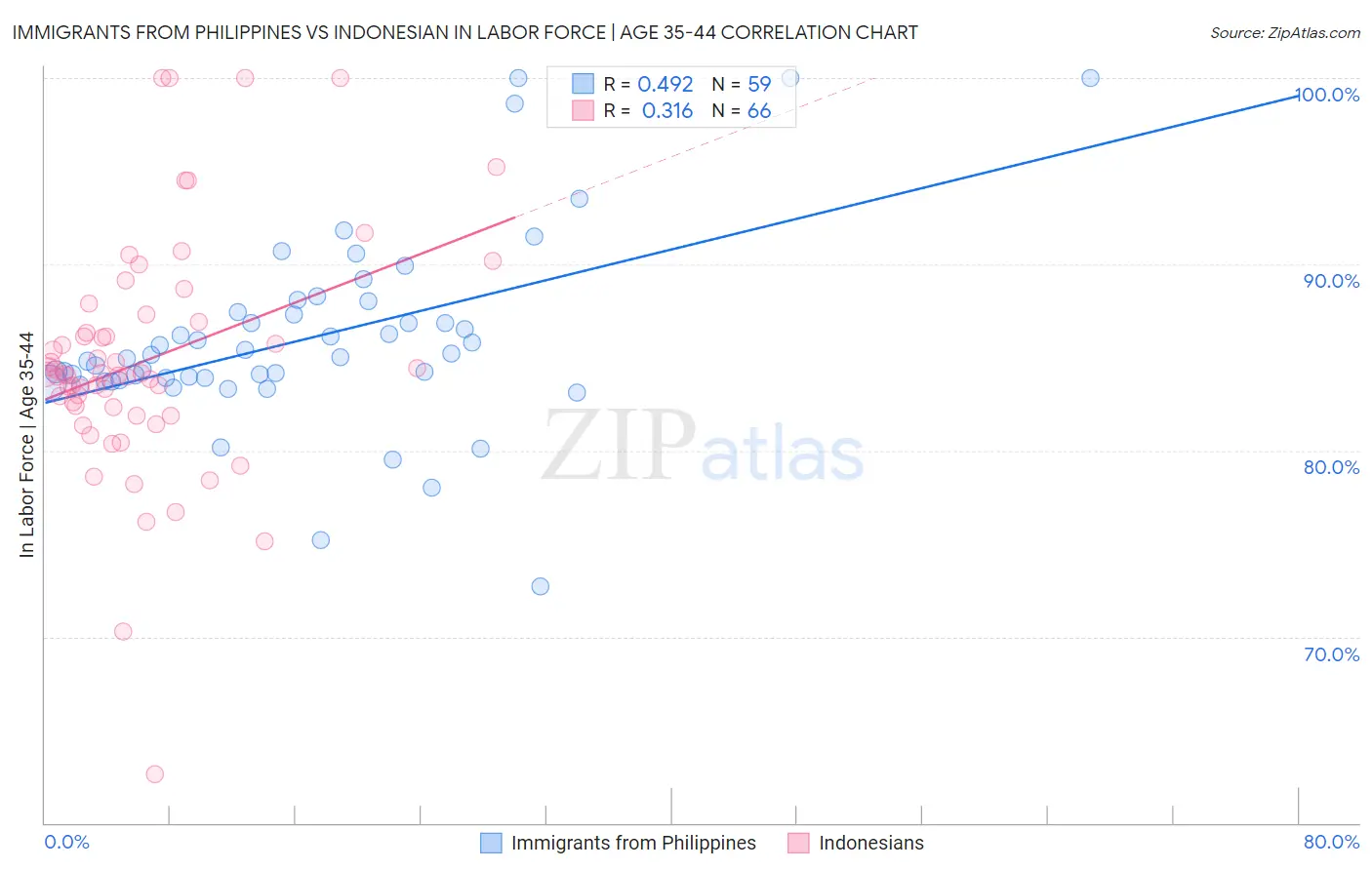 Immigrants from Philippines vs Indonesian In Labor Force | Age 35-44