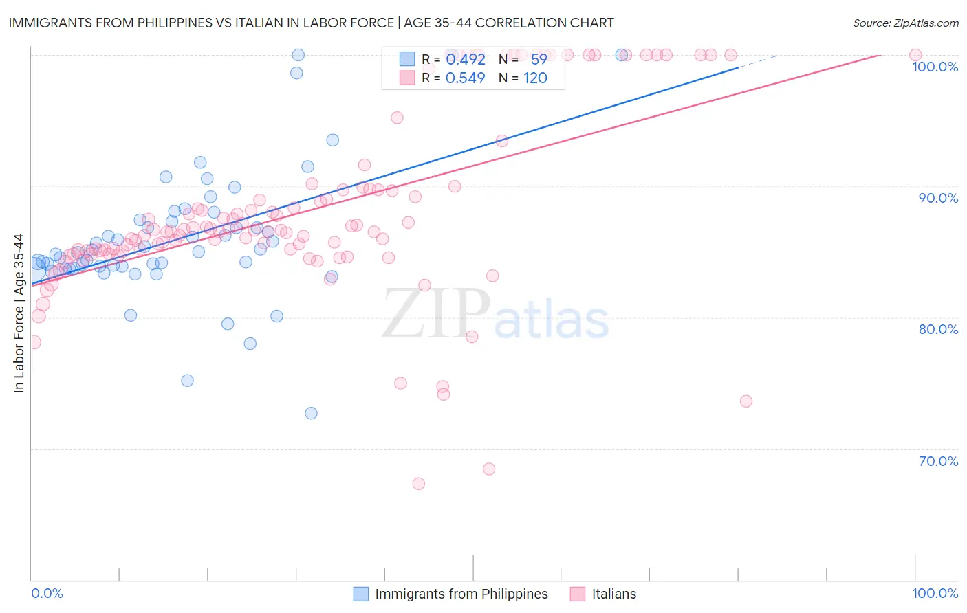 Immigrants from Philippines vs Italian In Labor Force | Age 35-44