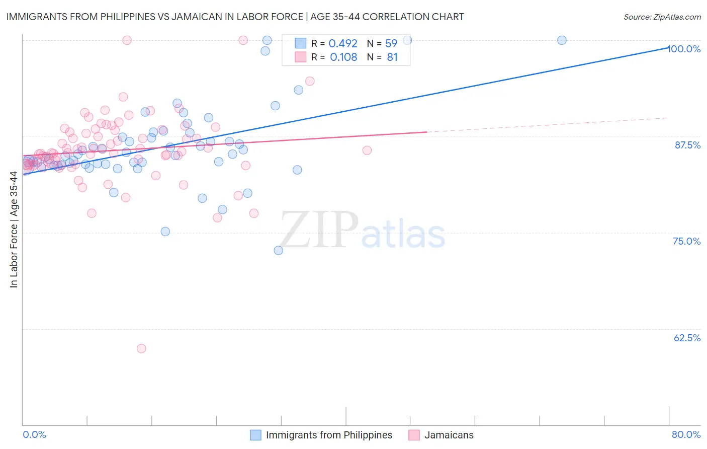 Immigrants from Philippines vs Jamaican In Labor Force | Age 35-44