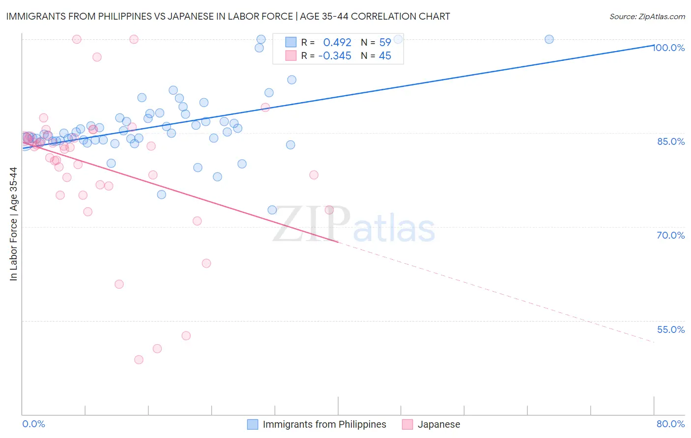 Immigrants from Philippines vs Japanese In Labor Force | Age 35-44