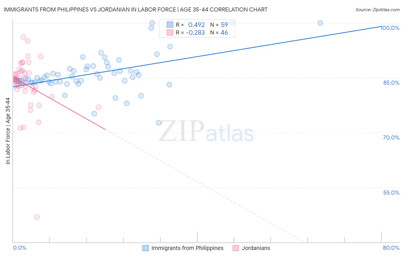 Immigrants from Philippines vs Jordanian In Labor Force | Age 35-44