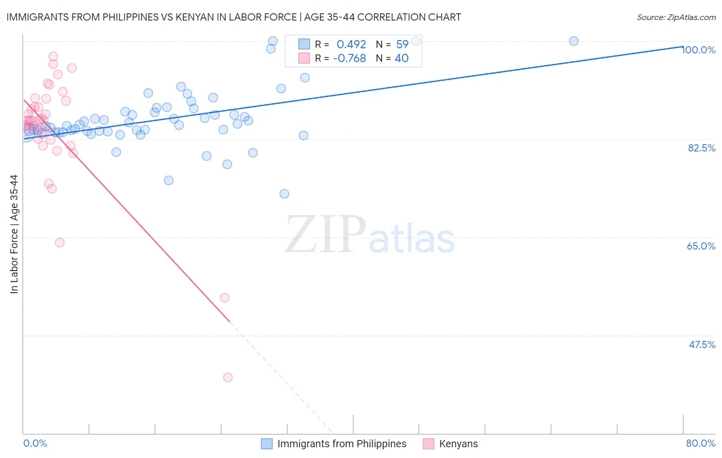 Immigrants from Philippines vs Kenyan In Labor Force | Age 35-44