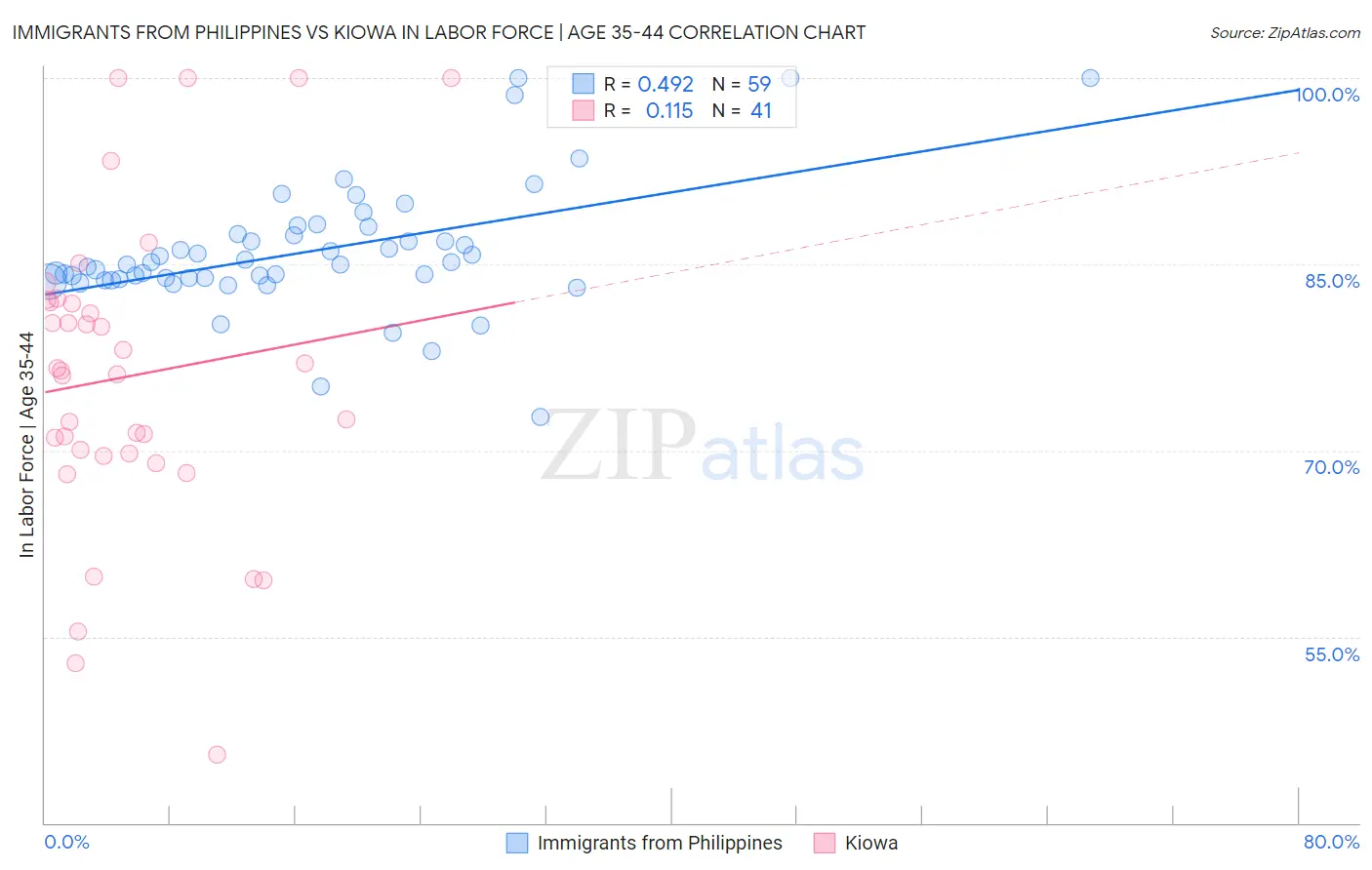 Immigrants from Philippines vs Kiowa In Labor Force | Age 35-44