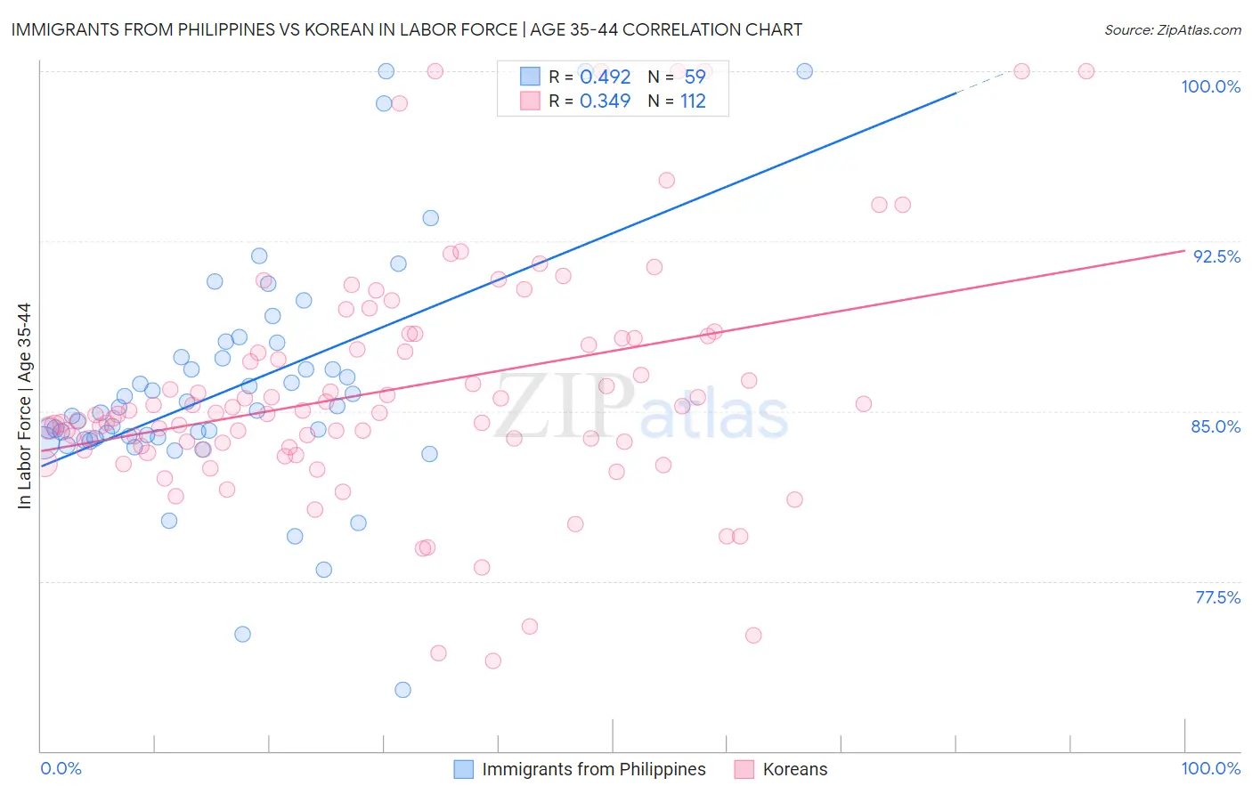 Immigrants from Philippines vs Korean In Labor Force | Age 35-44