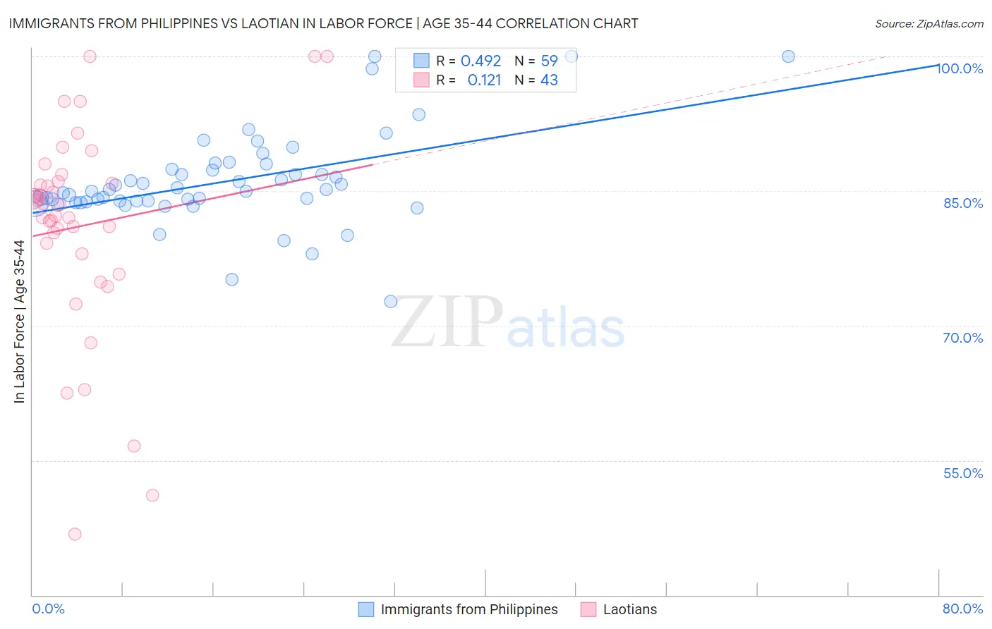 Immigrants from Philippines vs Laotian In Labor Force | Age 35-44