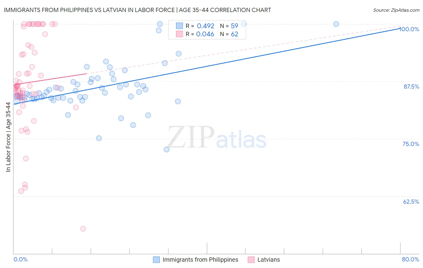 Immigrants from Philippines vs Latvian In Labor Force | Age 35-44