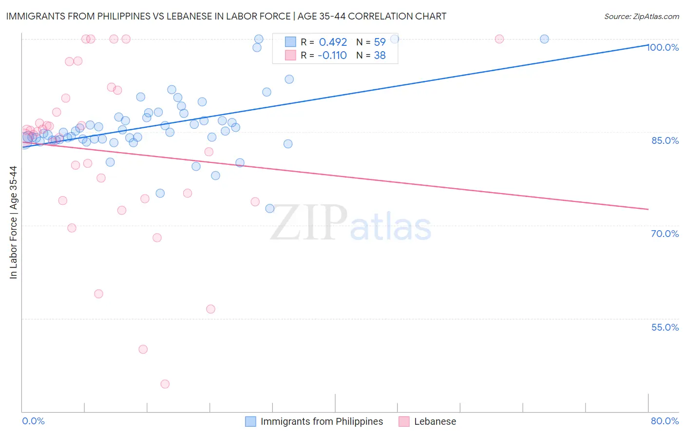 Immigrants from Philippines vs Lebanese In Labor Force | Age 35-44