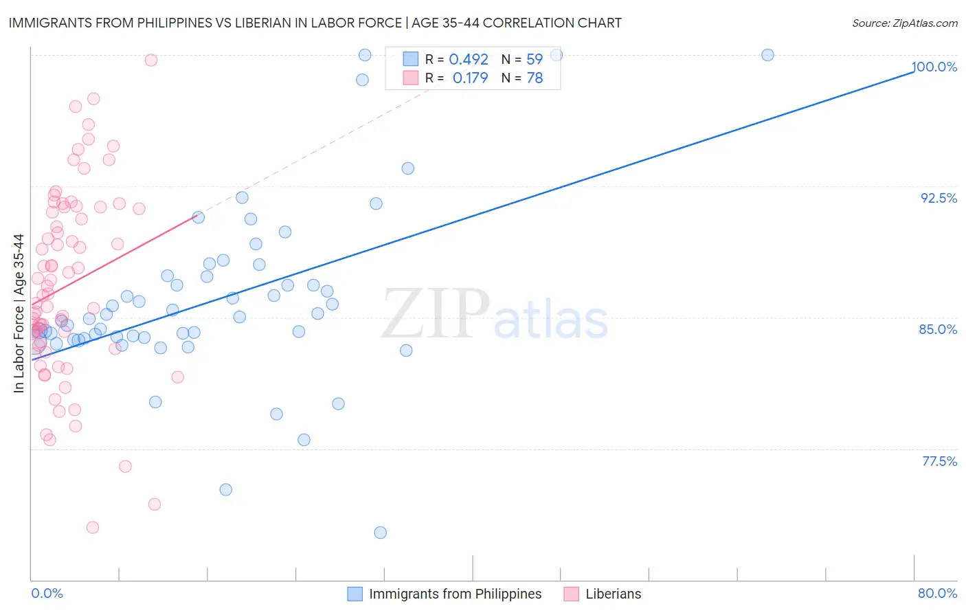 Immigrants from Philippines vs Liberian In Labor Force | Age 35-44