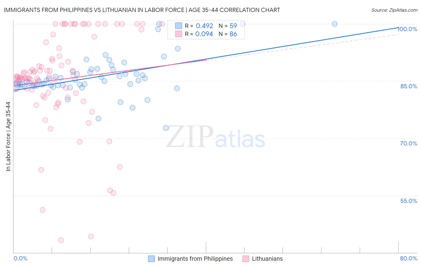 Immigrants from Philippines vs Lithuanian In Labor Force | Age 35-44