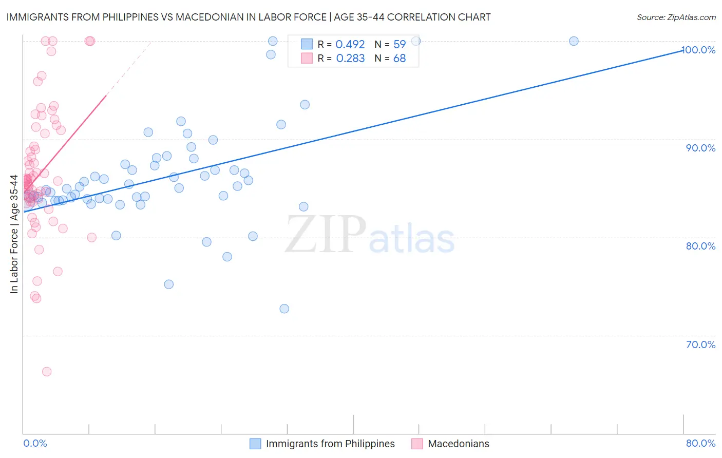 Immigrants from Philippines vs Macedonian In Labor Force | Age 35-44