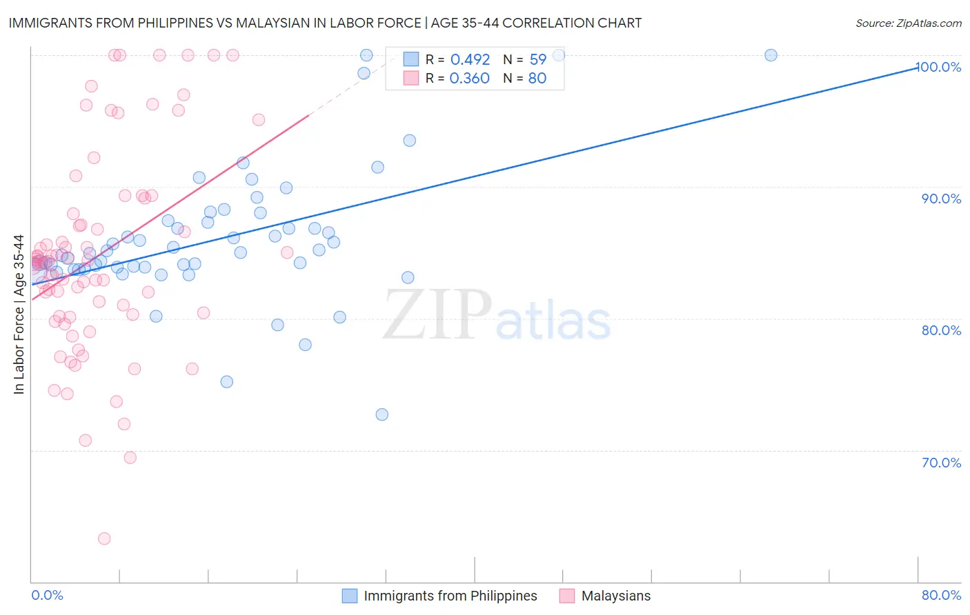 Immigrants from Philippines vs Malaysian In Labor Force | Age 35-44