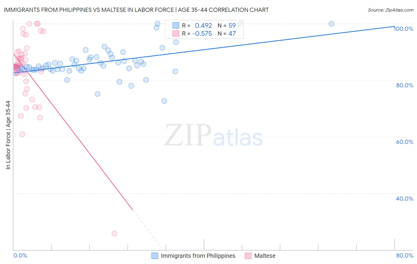 Immigrants from Philippines vs Maltese In Labor Force | Age 35-44