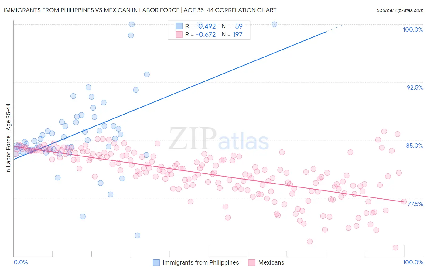 Immigrants from Philippines vs Mexican In Labor Force | Age 35-44