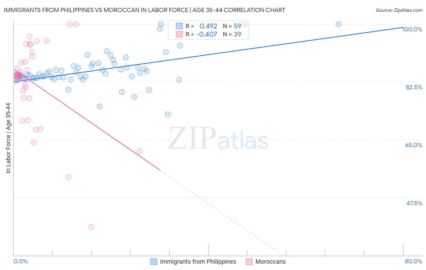Immigrants from Philippines vs Moroccan In Labor Force | Age 35-44