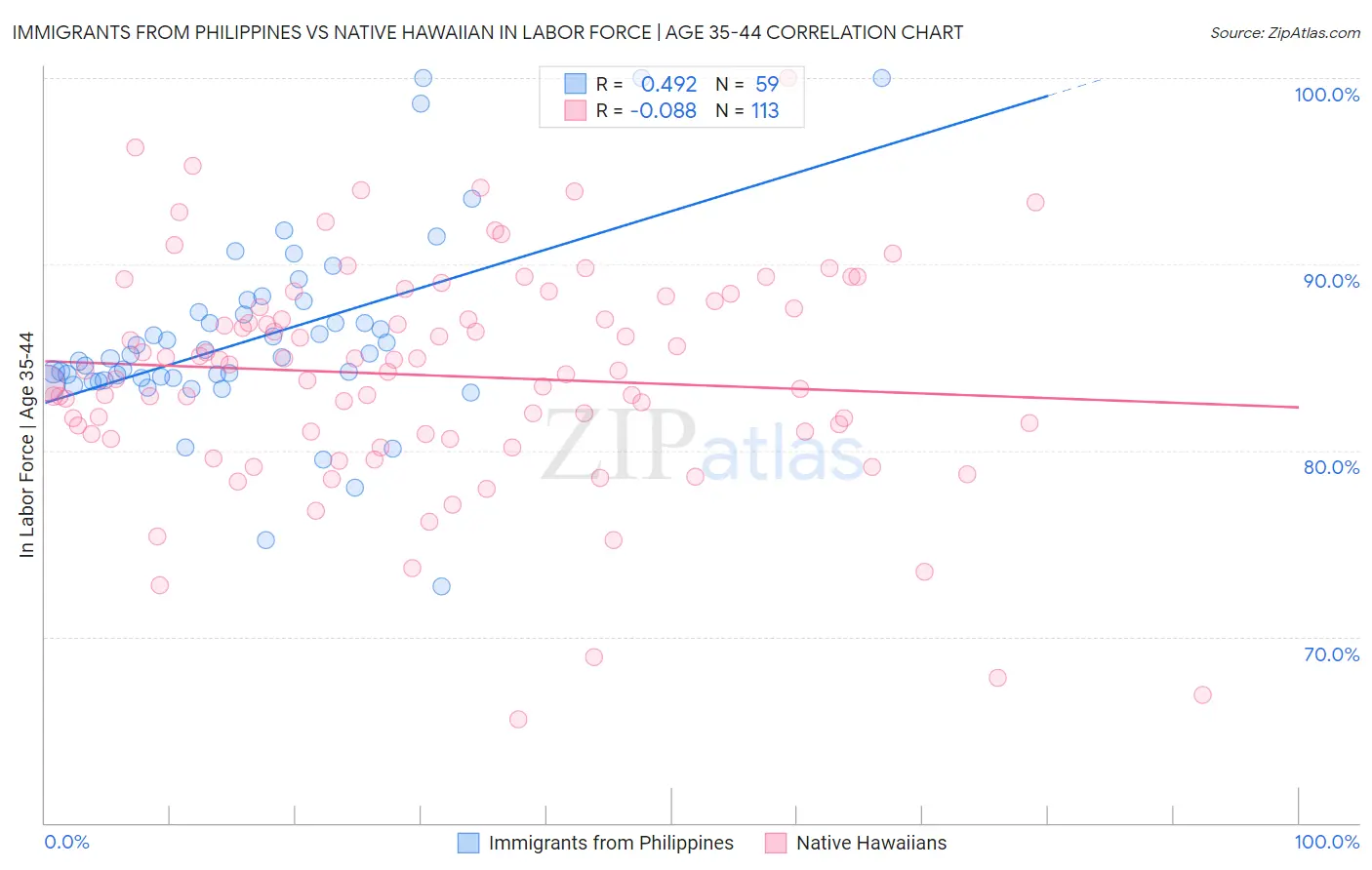 Immigrants from Philippines vs Native Hawaiian In Labor Force | Age 35-44