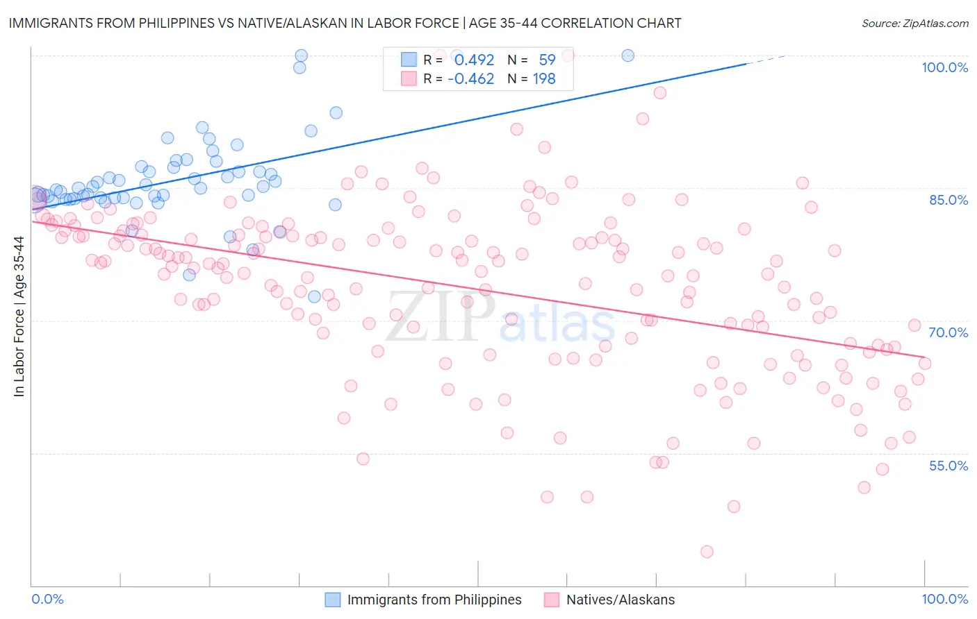 Immigrants from Philippines vs Native/Alaskan In Labor Force | Age 35-44