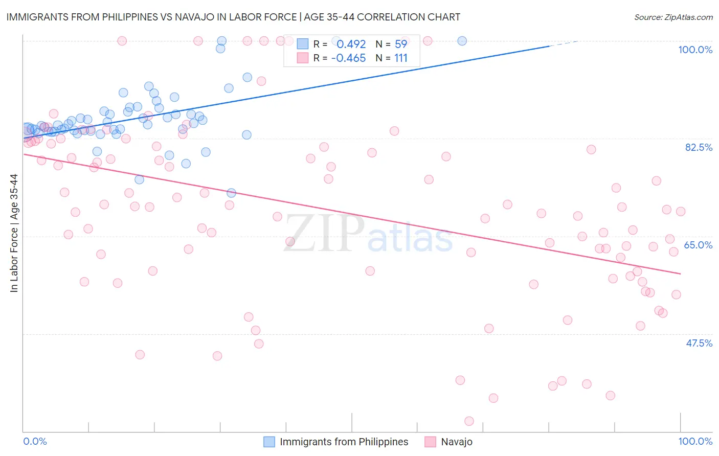 Immigrants from Philippines vs Navajo In Labor Force | Age 35-44