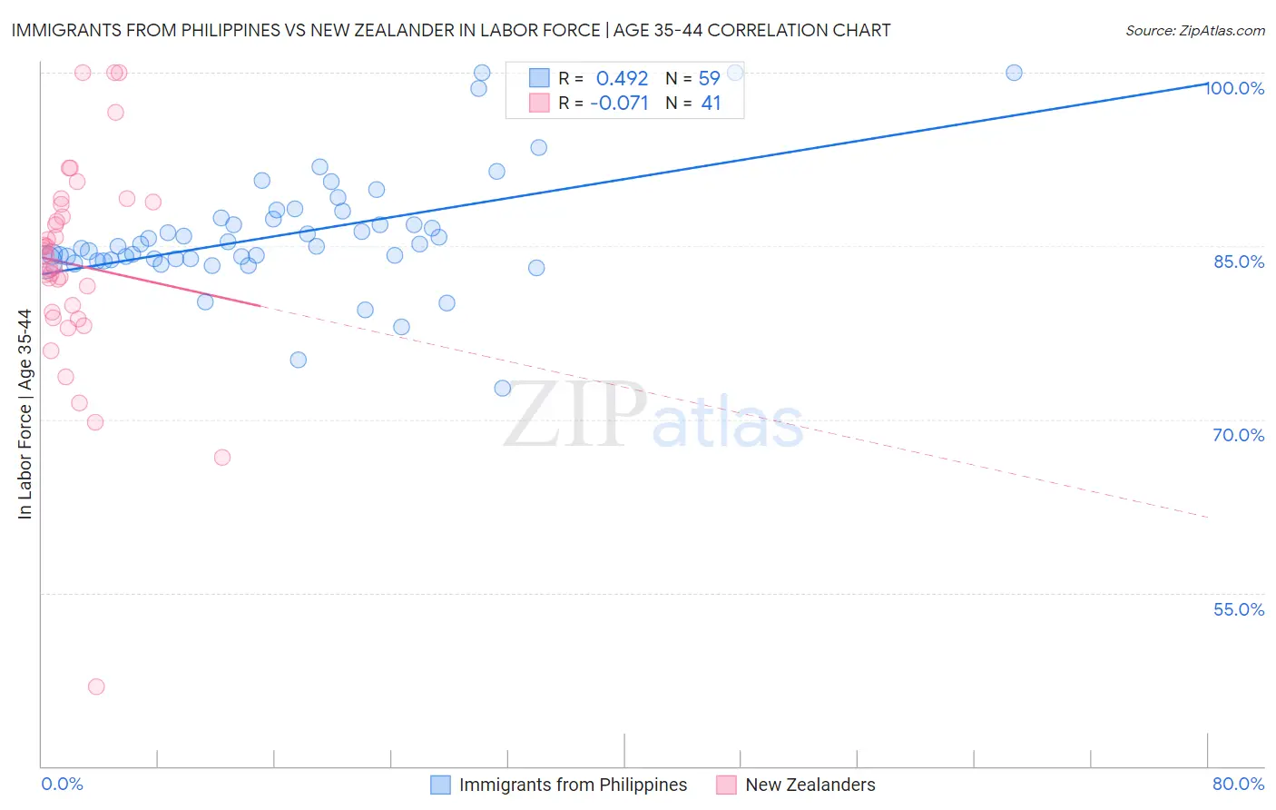 Immigrants from Philippines vs New Zealander In Labor Force | Age 35-44
