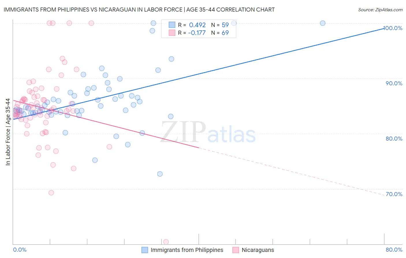 Immigrants from Philippines vs Nicaraguan In Labor Force | Age 35-44