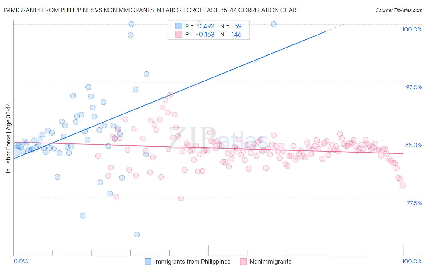 Immigrants from Philippines vs Nonimmigrants In Labor Force | Age 35-44