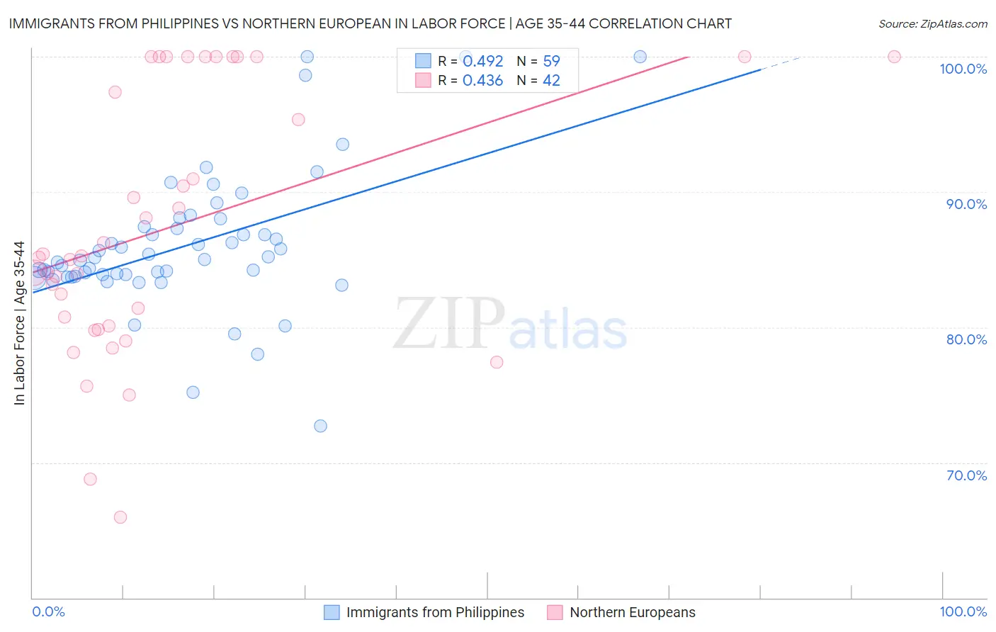 Immigrants from Philippines vs Northern European In Labor Force | Age 35-44