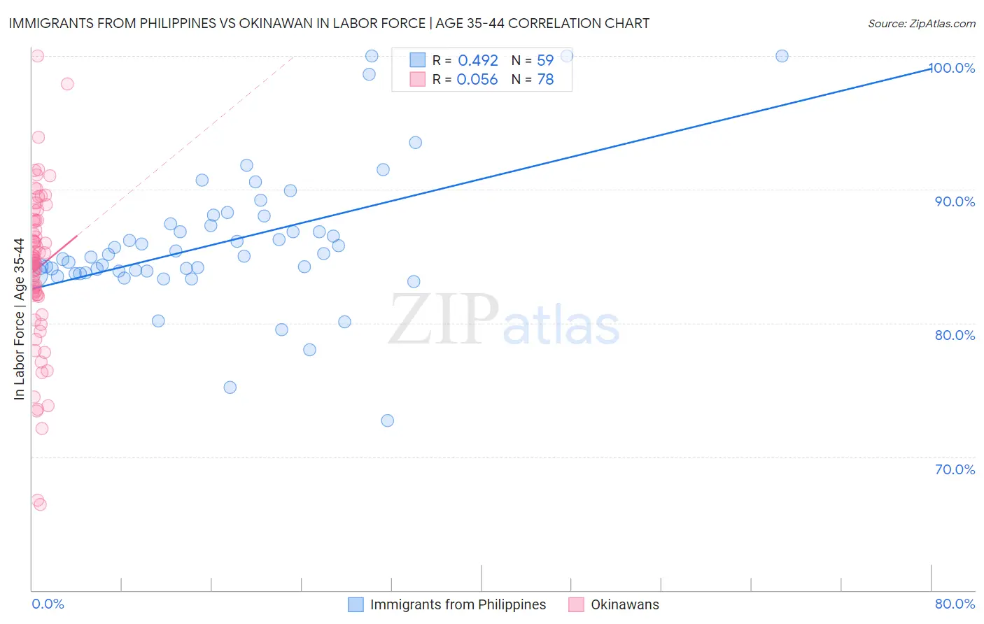 Immigrants from Philippines vs Okinawan In Labor Force | Age 35-44