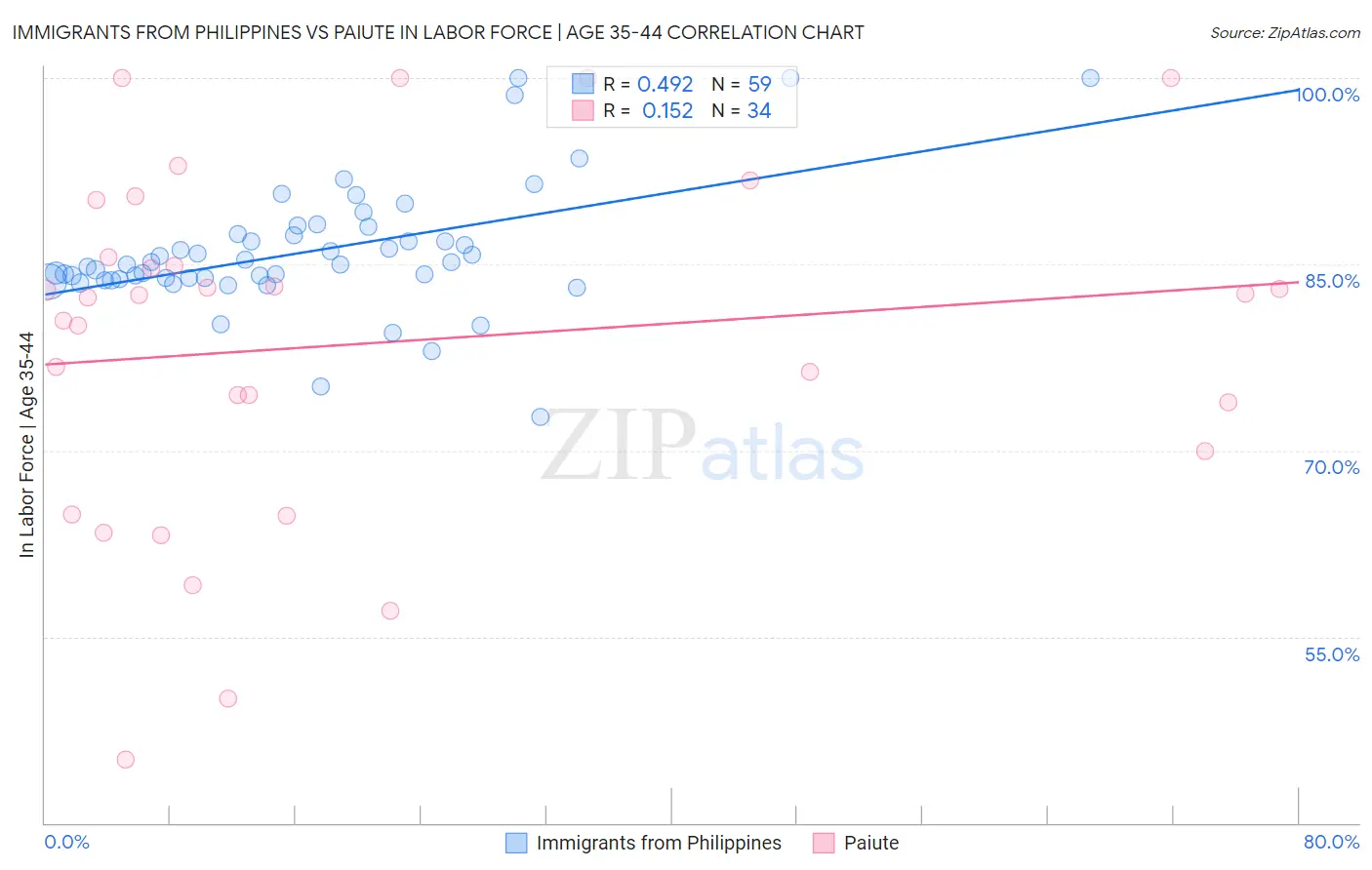 Immigrants from Philippines vs Paiute In Labor Force | Age 35-44