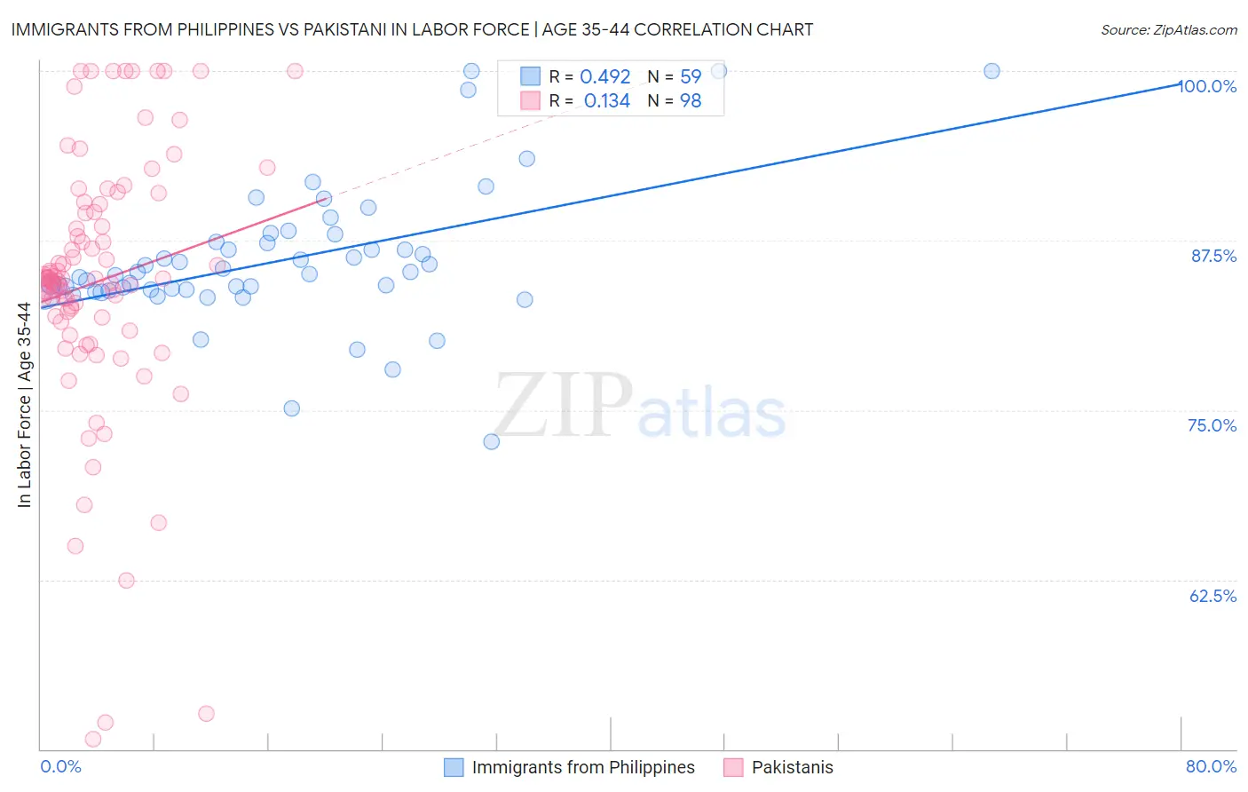 Immigrants from Philippines vs Pakistani In Labor Force | Age 35-44