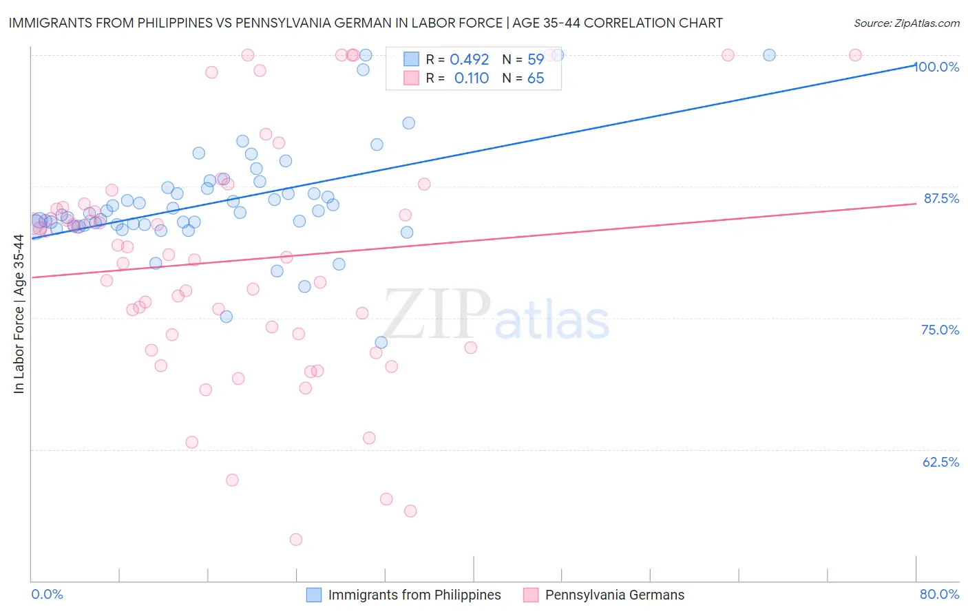 Immigrants from Philippines vs Pennsylvania German In Labor Force | Age 35-44