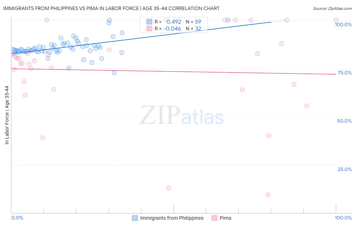 Immigrants from Philippines vs Pima In Labor Force | Age 35-44