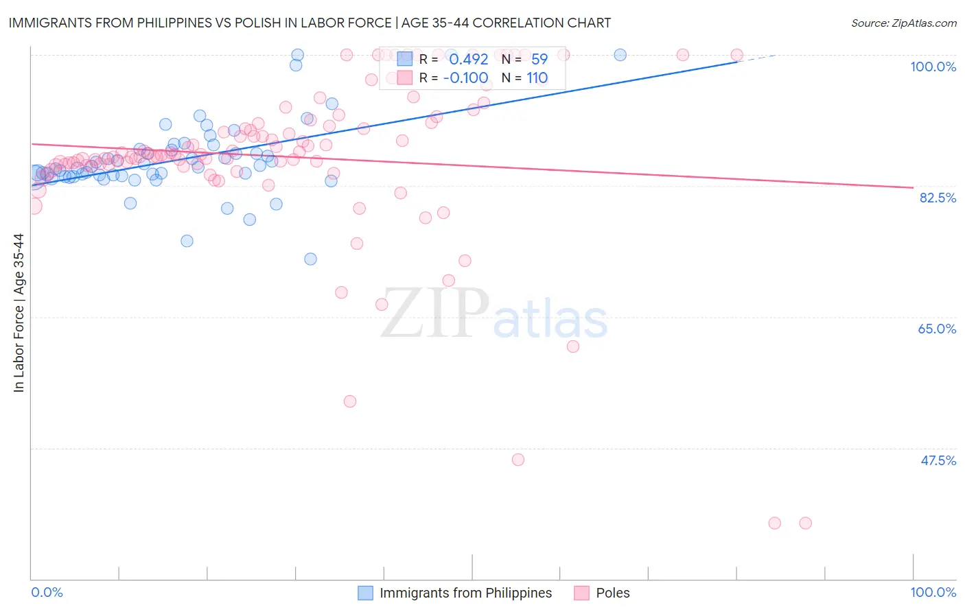 Immigrants from Philippines vs Polish In Labor Force | Age 35-44