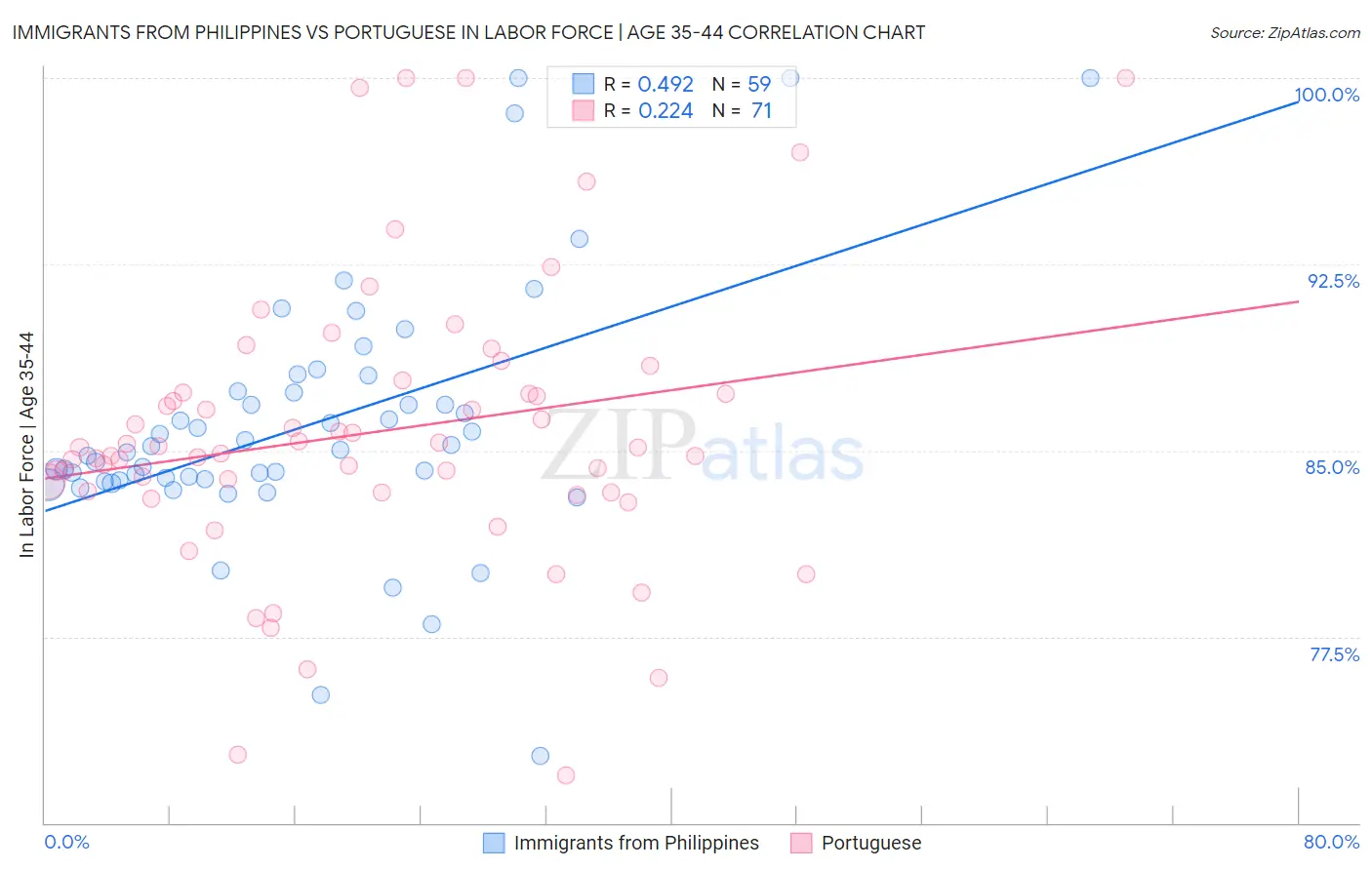 Immigrants from Philippines vs Portuguese In Labor Force | Age 35-44