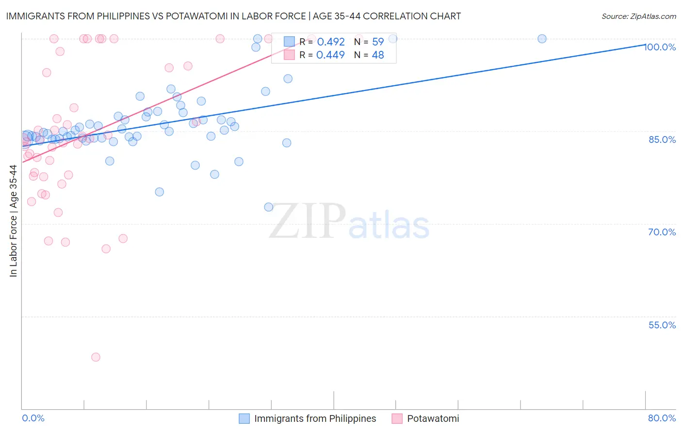 Immigrants from Philippines vs Potawatomi In Labor Force | Age 35-44