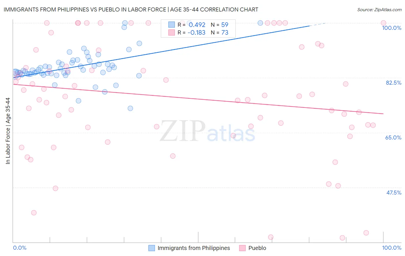 Immigrants from Philippines vs Pueblo In Labor Force | Age 35-44