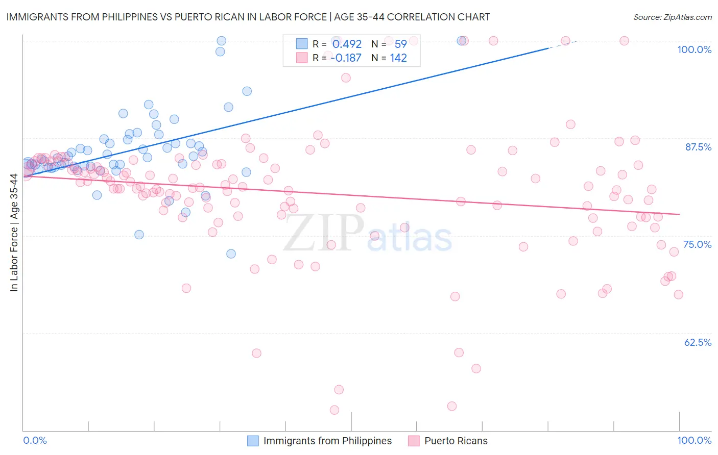 Immigrants from Philippines vs Puerto Rican In Labor Force | Age 35-44