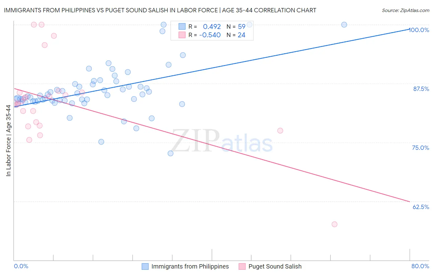 Immigrants from Philippines vs Puget Sound Salish In Labor Force | Age 35-44