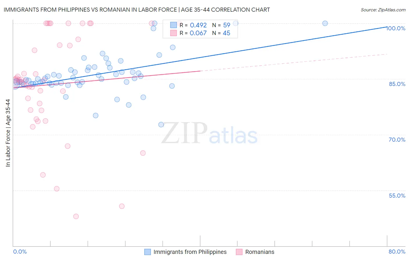 Immigrants from Philippines vs Romanian In Labor Force | Age 35-44