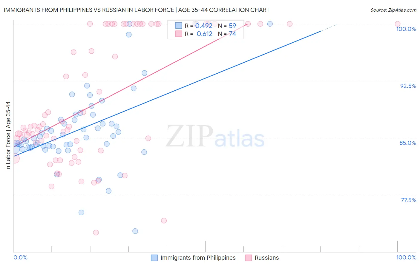 Immigrants from Philippines vs Russian In Labor Force | Age 35-44