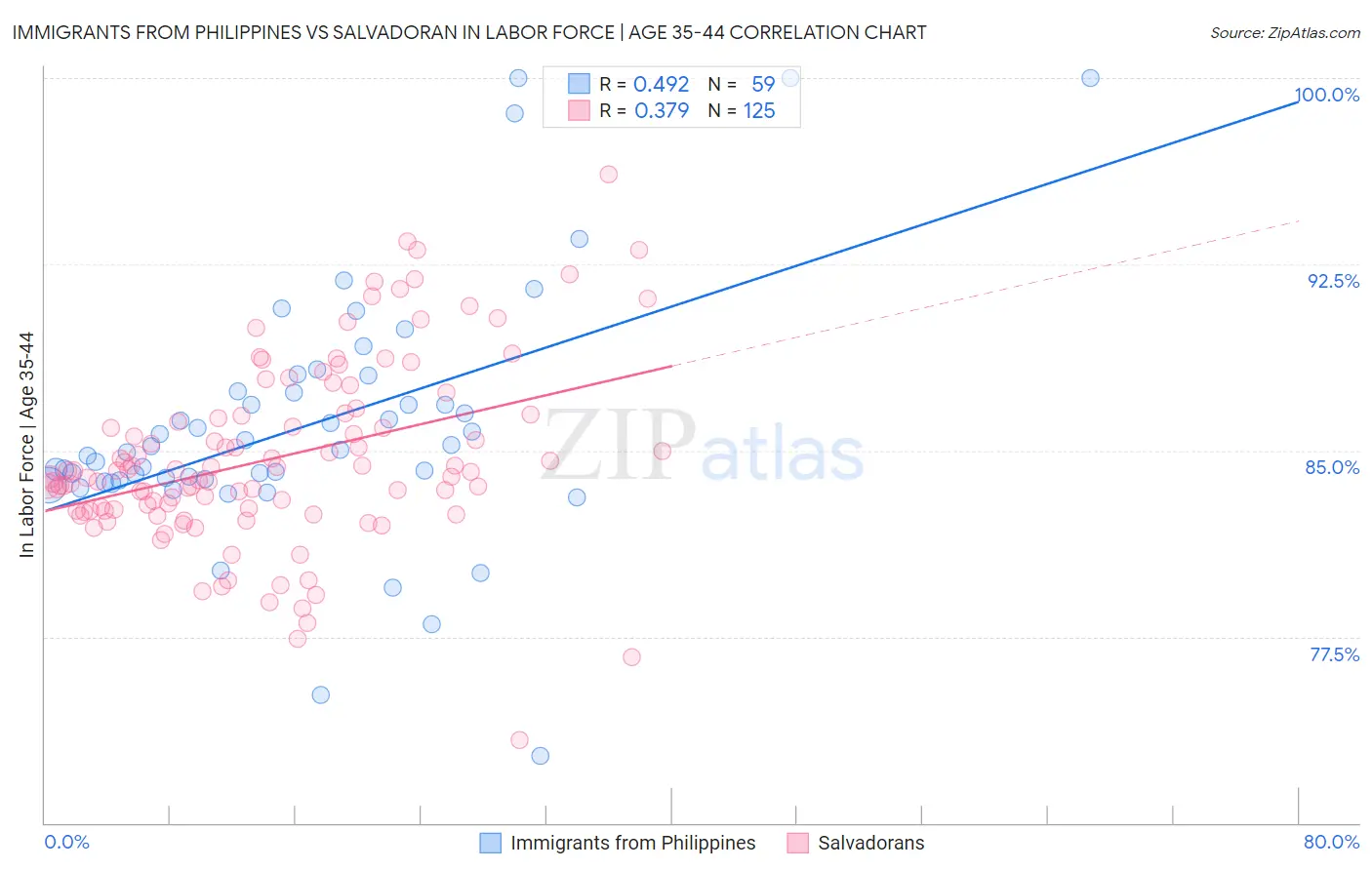 Immigrants from Philippines vs Salvadoran In Labor Force | Age 35-44