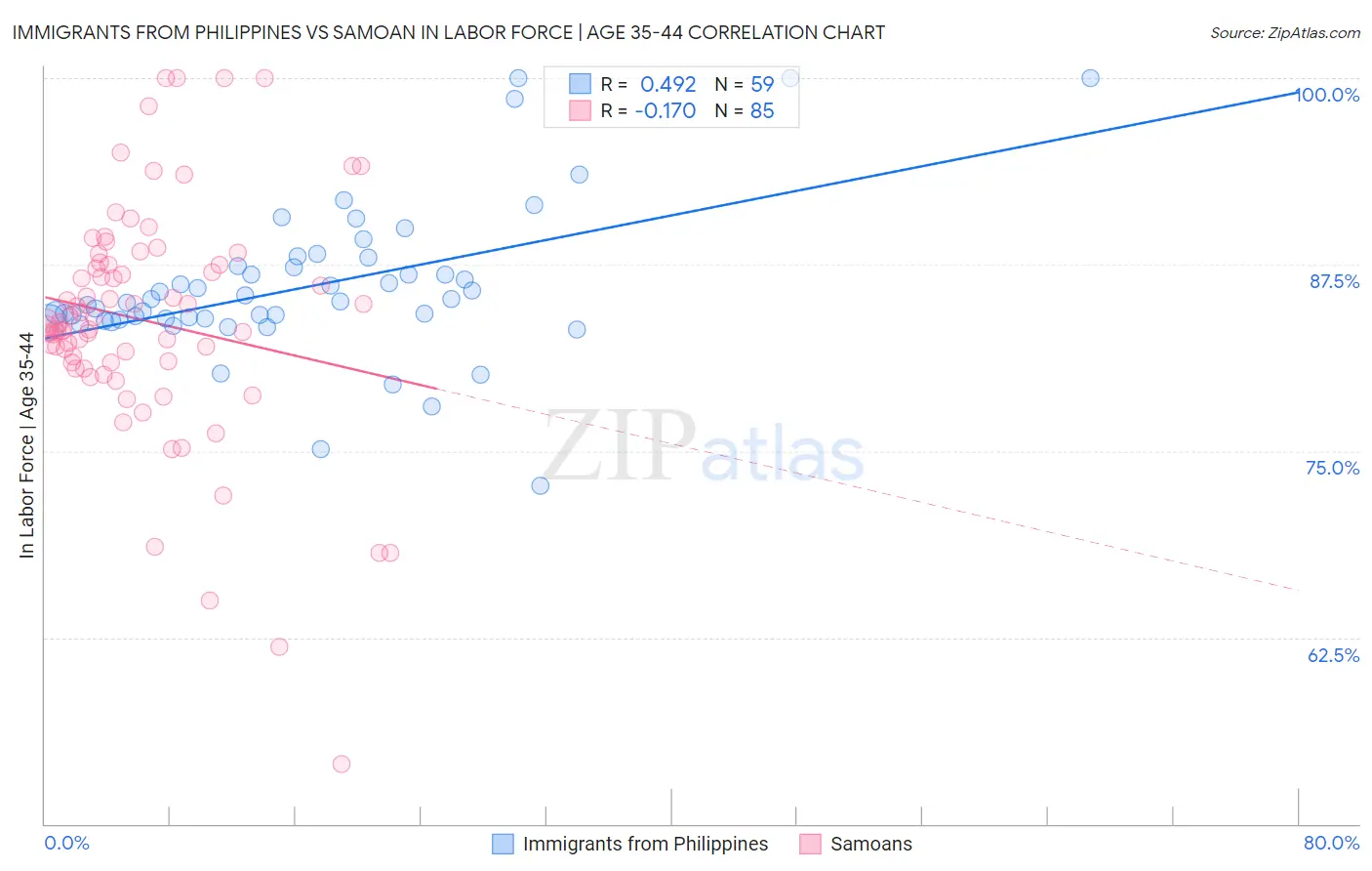 Immigrants from Philippines vs Samoan In Labor Force | Age 35-44