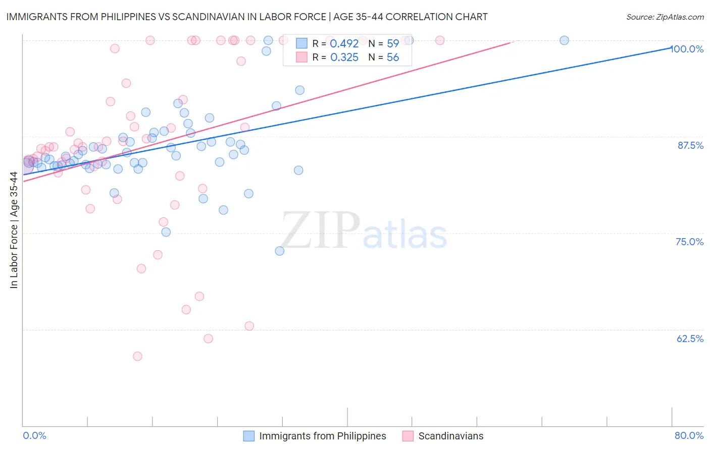 Immigrants from Philippines vs Scandinavian In Labor Force | Age 35-44