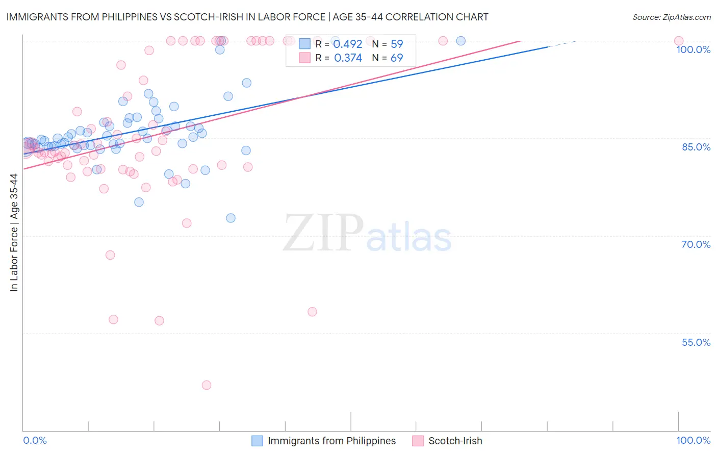 Immigrants from Philippines vs Scotch-Irish In Labor Force | Age 35-44