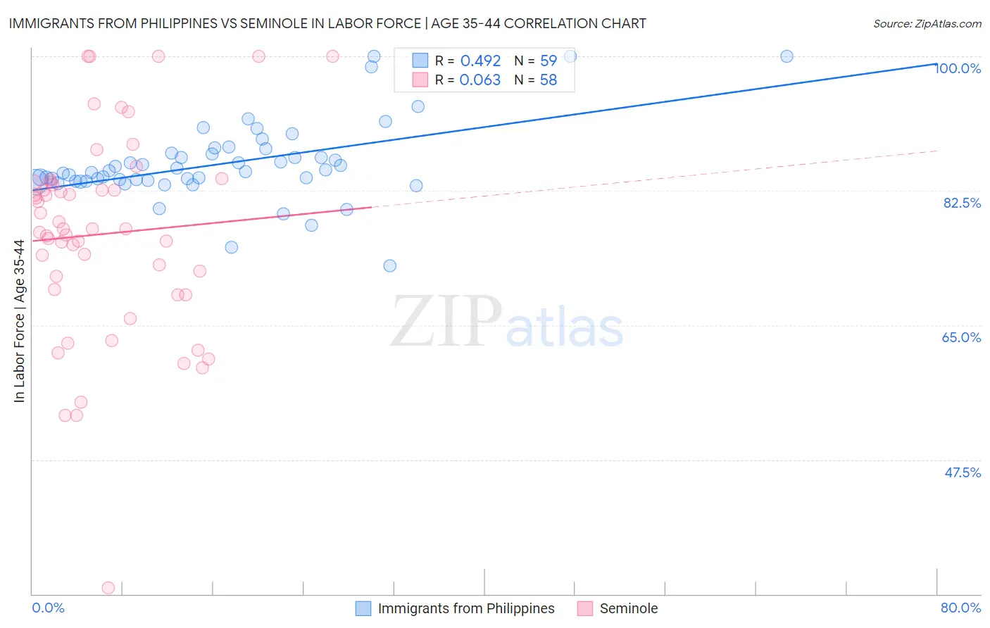 Immigrants from Philippines vs Seminole In Labor Force | Age 35-44