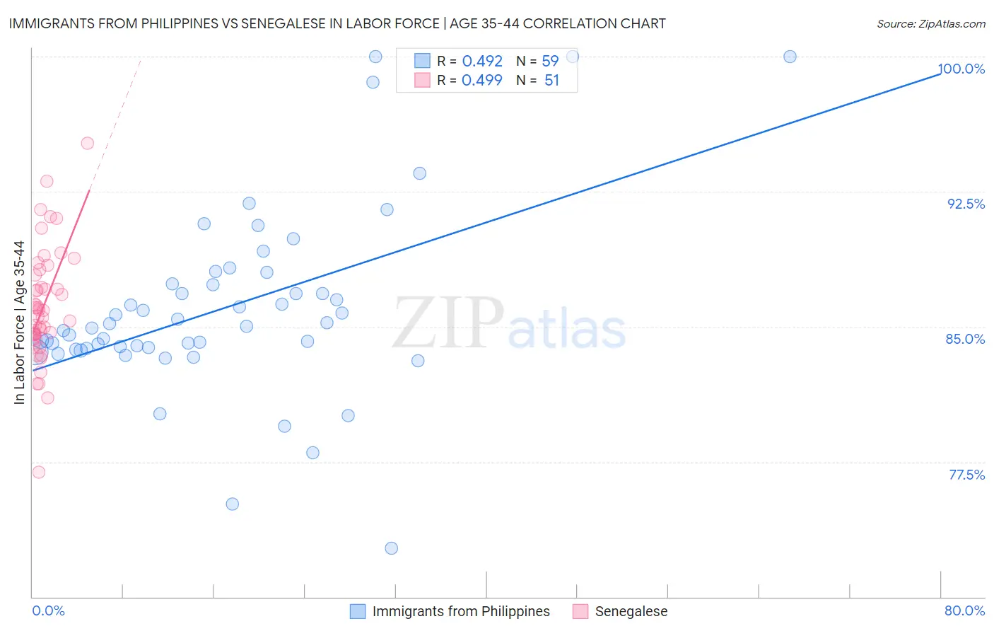 Immigrants from Philippines vs Senegalese In Labor Force | Age 35-44