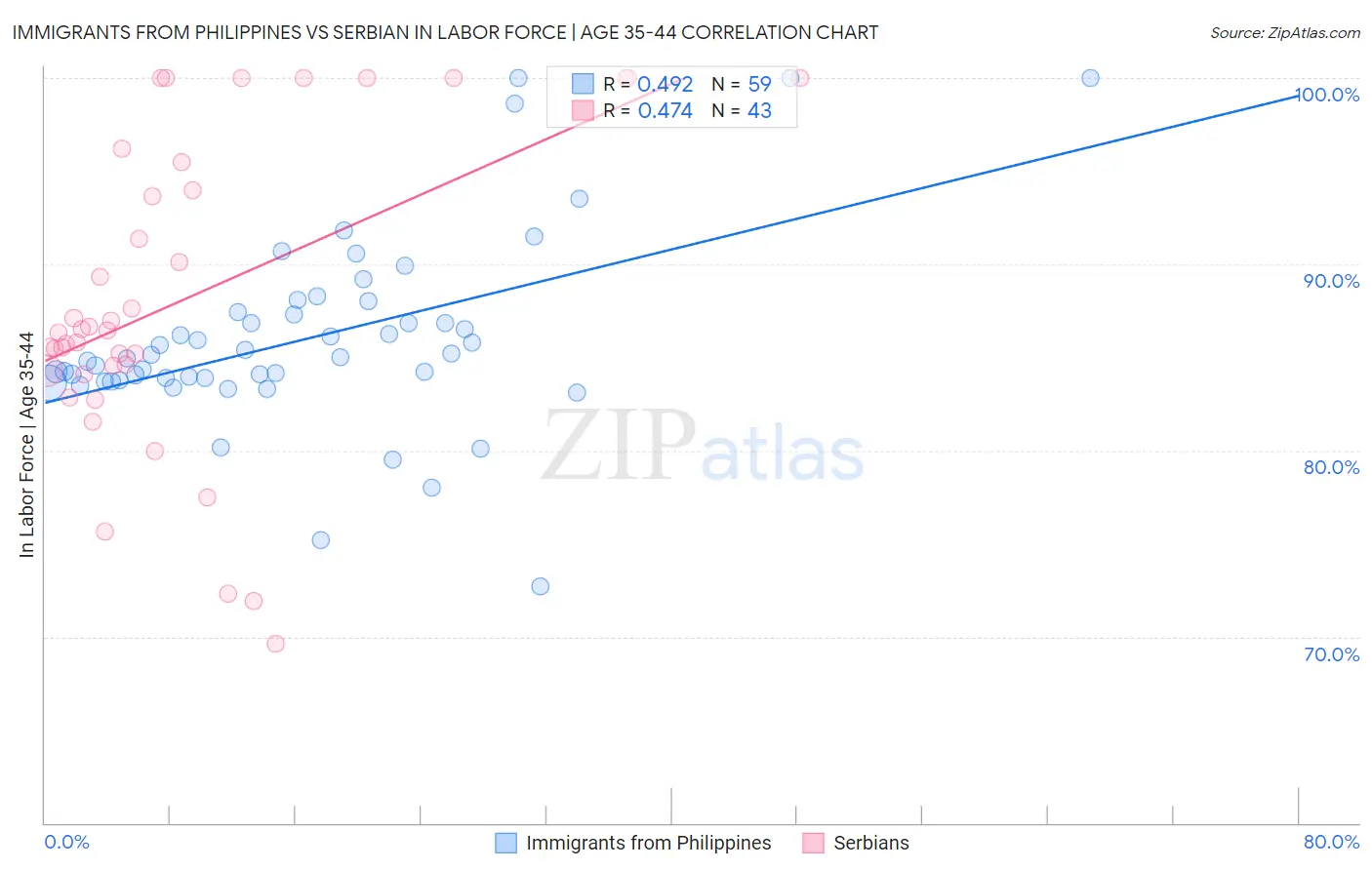 Immigrants from Philippines vs Serbian In Labor Force | Age 35-44