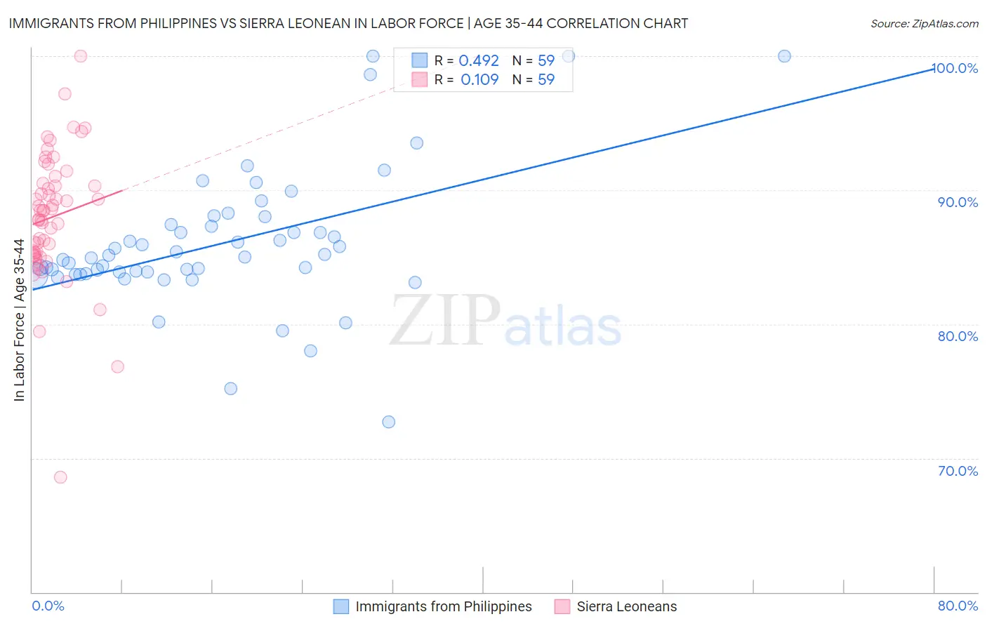 Immigrants from Philippines vs Sierra Leonean In Labor Force | Age 35-44