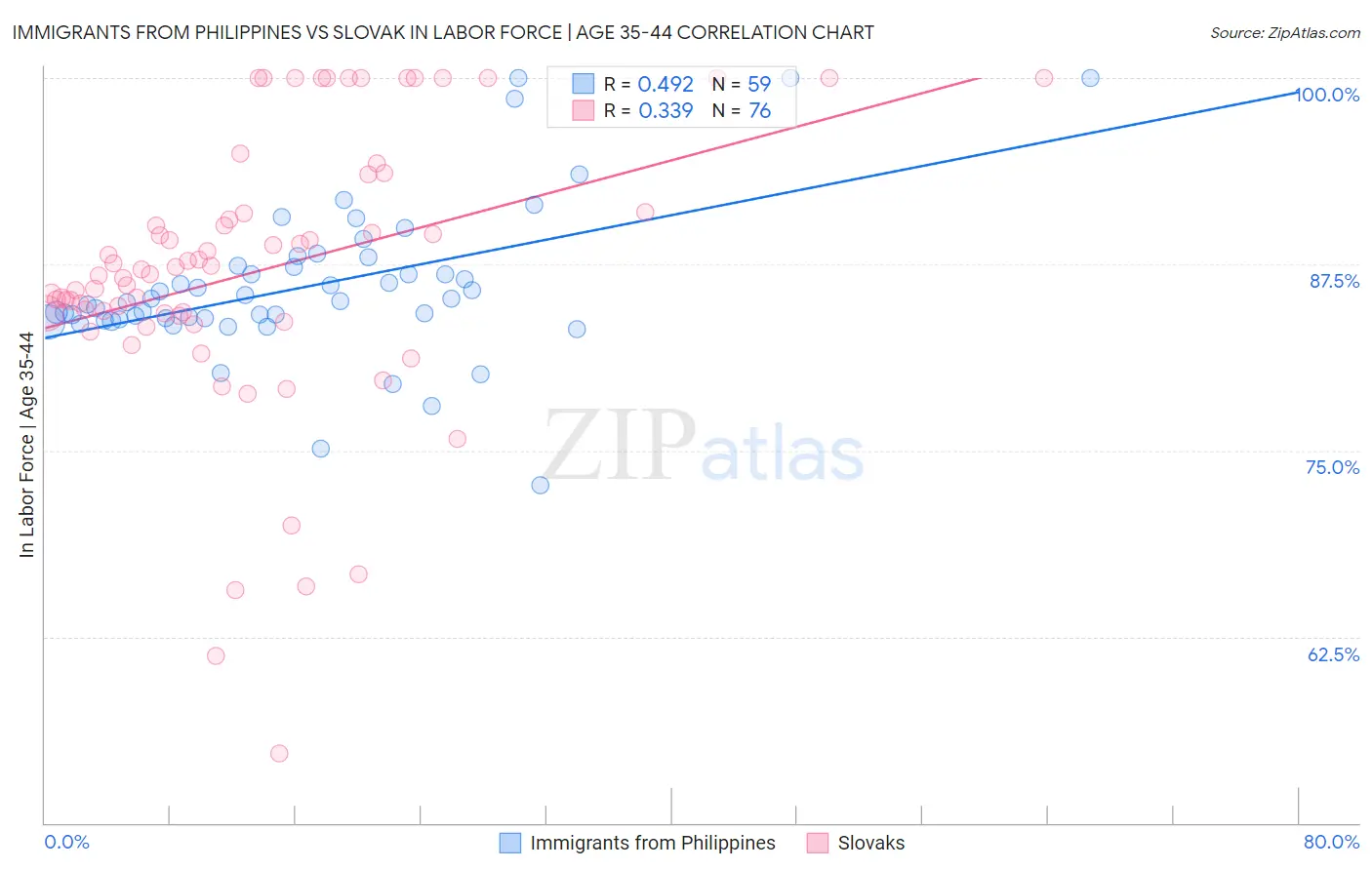 Immigrants from Philippines vs Slovak In Labor Force | Age 35-44