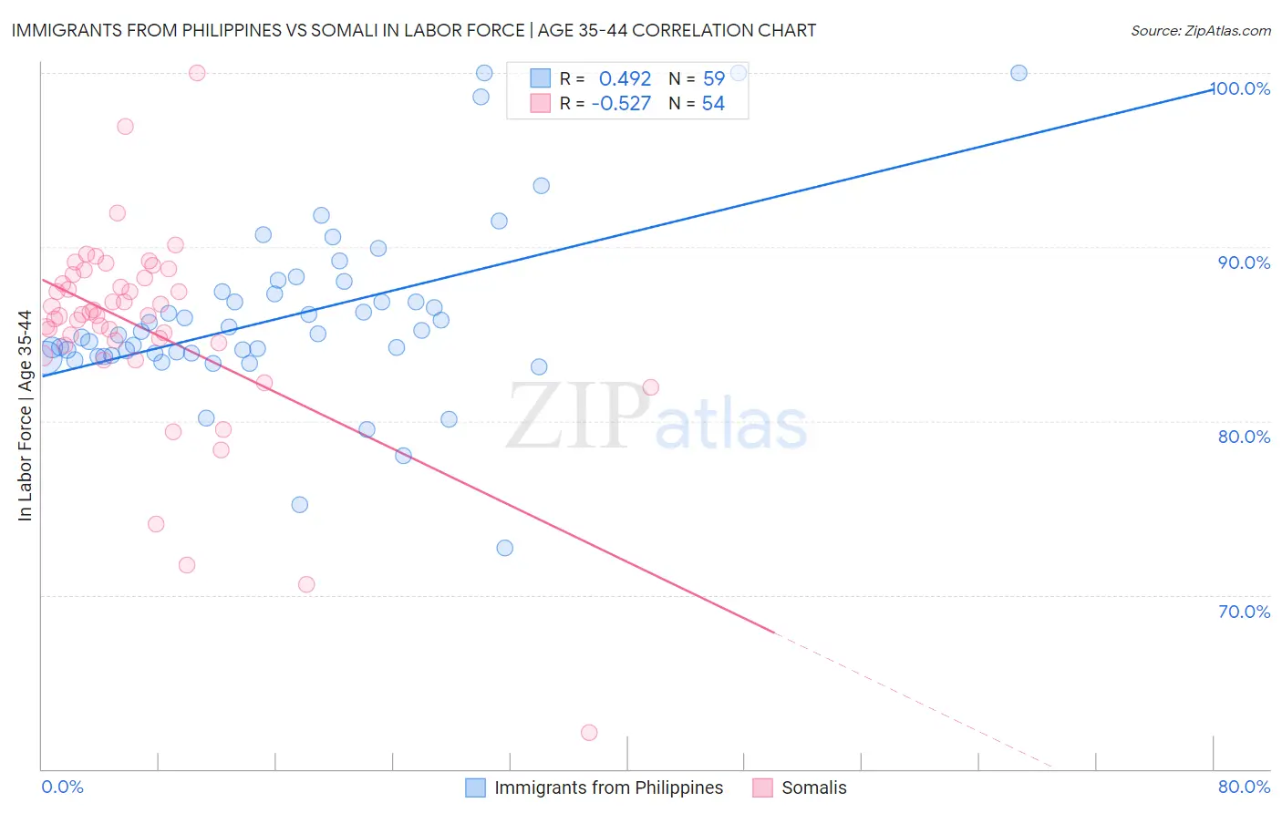 Immigrants from Philippines vs Somali In Labor Force | Age 35-44